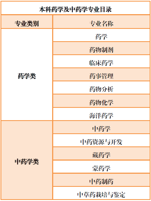 报考执业药剂师相关专业有哪些