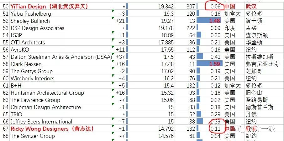 又是别人家公司，他们2018年设计费收了4.4亿！_全球