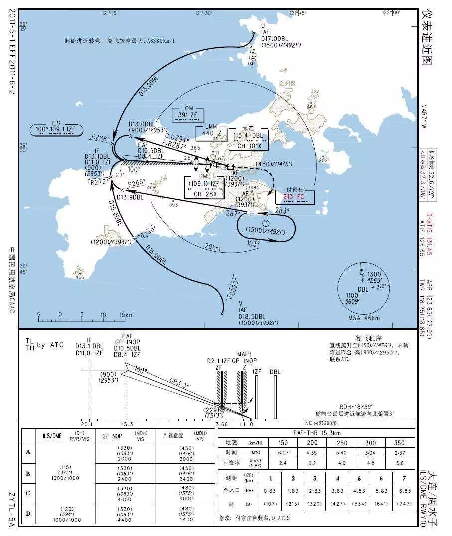 金都通航手把手教你怎样读懂航图资料