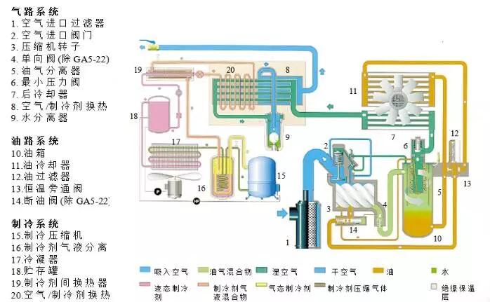 具体工作原理见下图: 其中空气压缩机按结构和工作原理不同,可分为