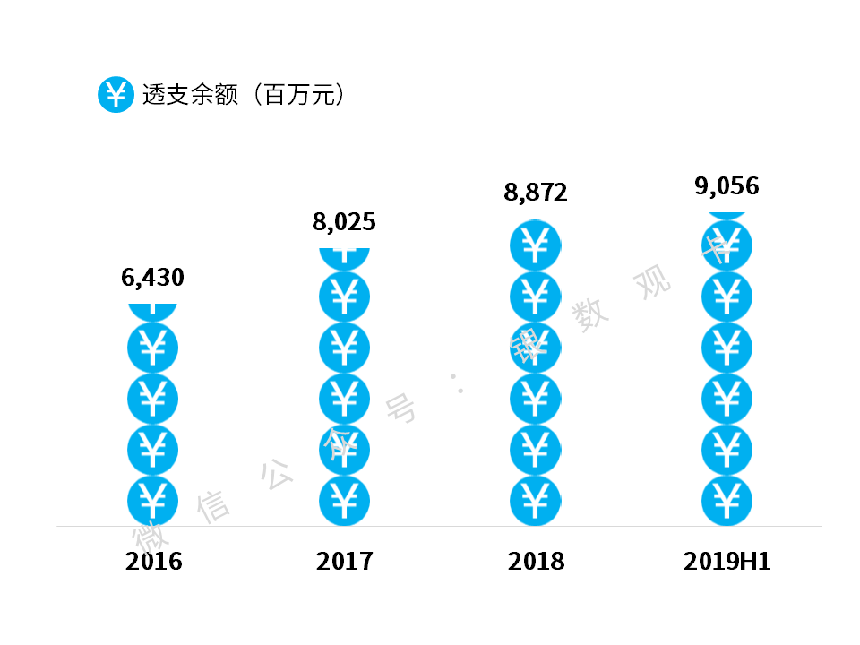 2019半年业绩 | 广州农商银行信用卡：收入超4亿，同比增长21%