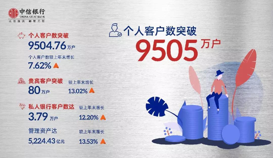 中信银行净利润增速创近年最高水平扮靓半年报，以客户为中心，做有温度的银行