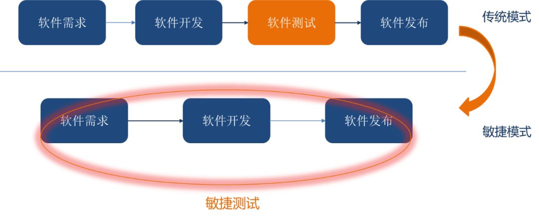 敏捷开发中软件测试的最佳实践是什么？