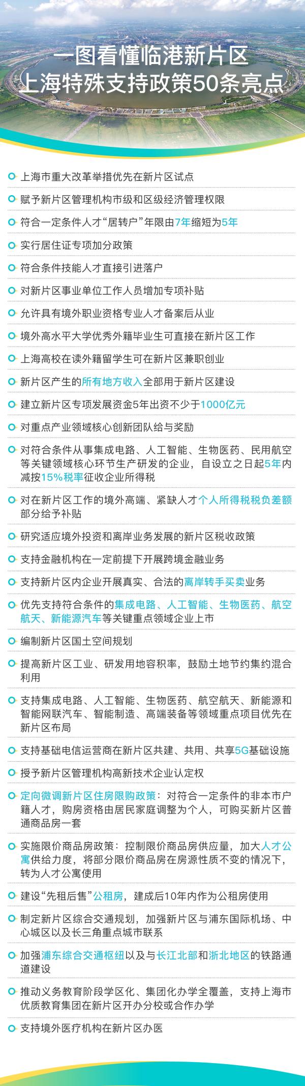 一图读懂｜上海临港新片区高质量发展实施特殊支持政策50条