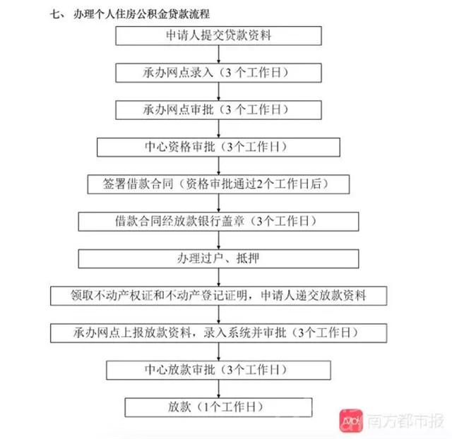 ，需要提供房屋评估报告。据nan方都市报，公积金贷款的最新流程图如下：此次广州公积金贷款新规里，zu