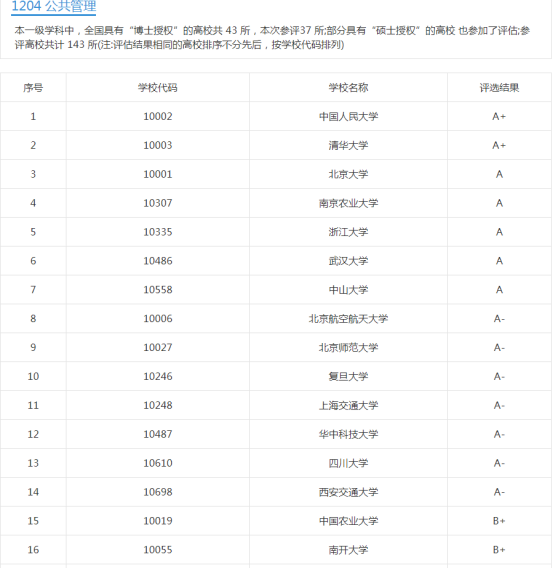 公共管理学科排名_河南高校学科评估排名(3)