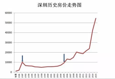 19802019深圳房价史你错过了多少亿