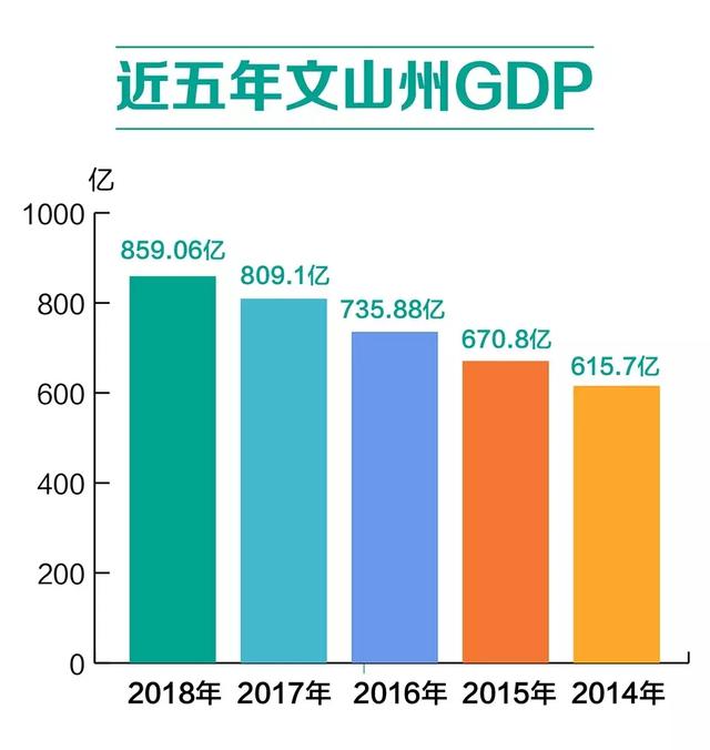 文山gdp_2019年云南GDP成功反超广西,这是历史从未有过的现象,广西到底怎么了(2)