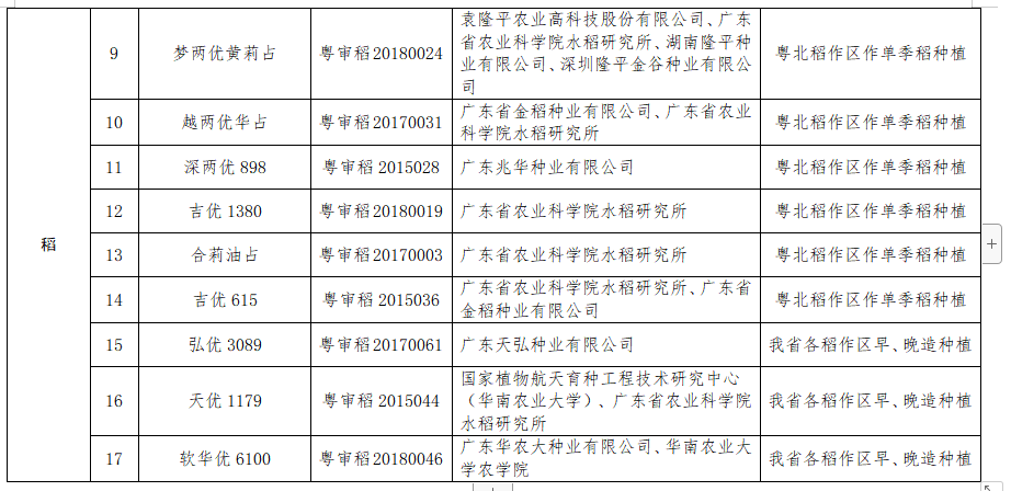 公告大波来袭广东审定162个新品种引种21个品种