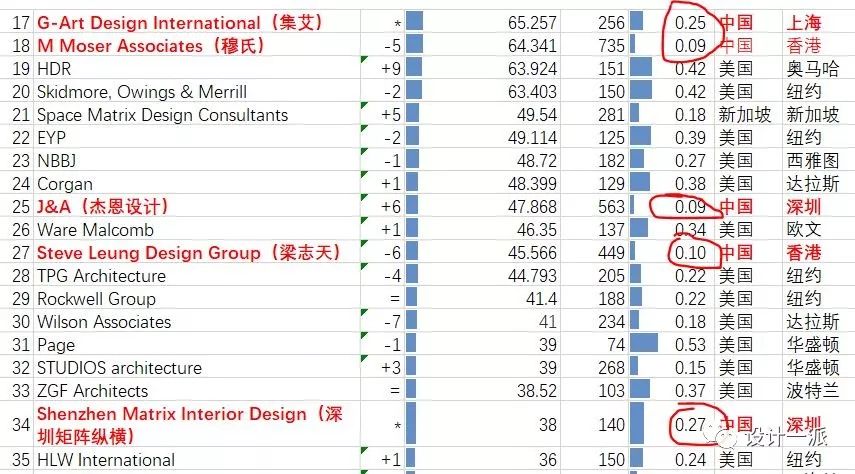 又是别人家公司，他们2018年设计费收了4.4亿！_全球