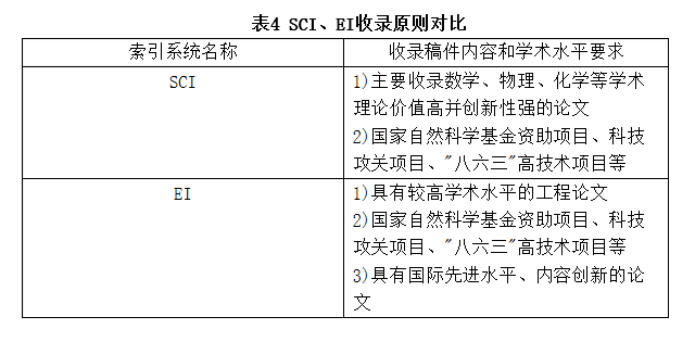 第二级——a类,被sci,ei, istp收录的论文,即权威核心期刊发表的论文