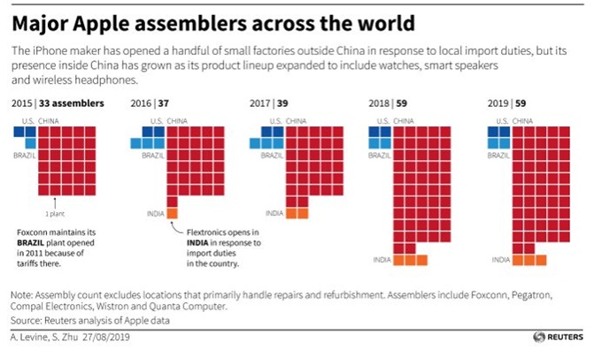 苹果在华工厂仍继续增加，即便在印度建厂也离不开中国