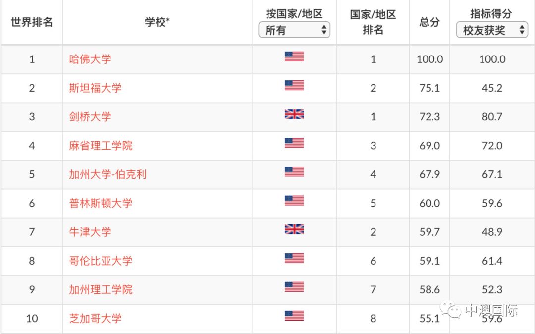 2019世界大学排名_世界排名前100的大学
