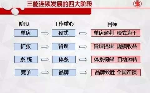 中成伟业三能公司55家直营店家家盈利管理模式路演班