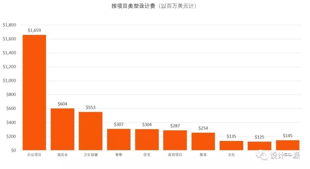 又是别人家公司，他们2018年设计费收了4.4亿！_全球