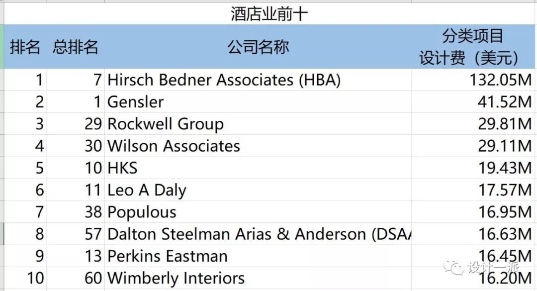又是别人家公司，他们2018年设计费收了4.4亿！_全球