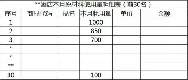 雷火电竞官方旅社餐饮行业的本钱费用核算(图3)