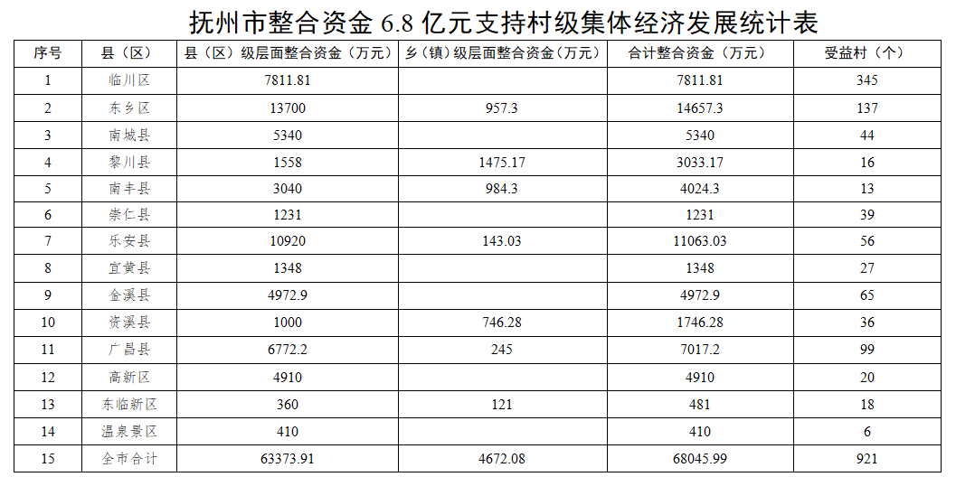 抚州市整合资金6.8亿元,东乡区获整合资金1.37亿!