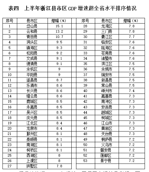 浙江26个加快发展县gdp_羊年伊始浙江给26个欠发达县 摘帽 不再考核GDP