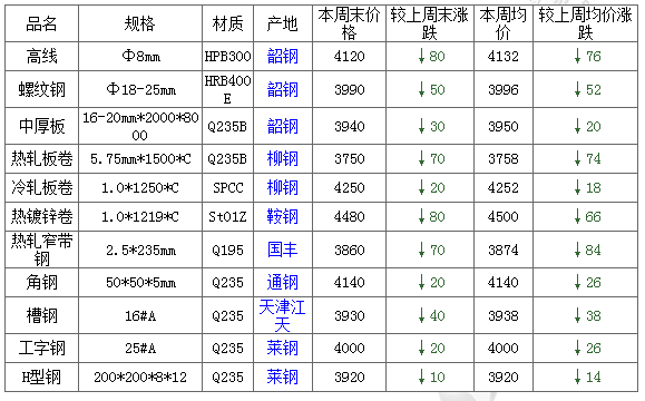 钢之家数据2019年第35周国内钢材市场价格综述8月26日8月30日