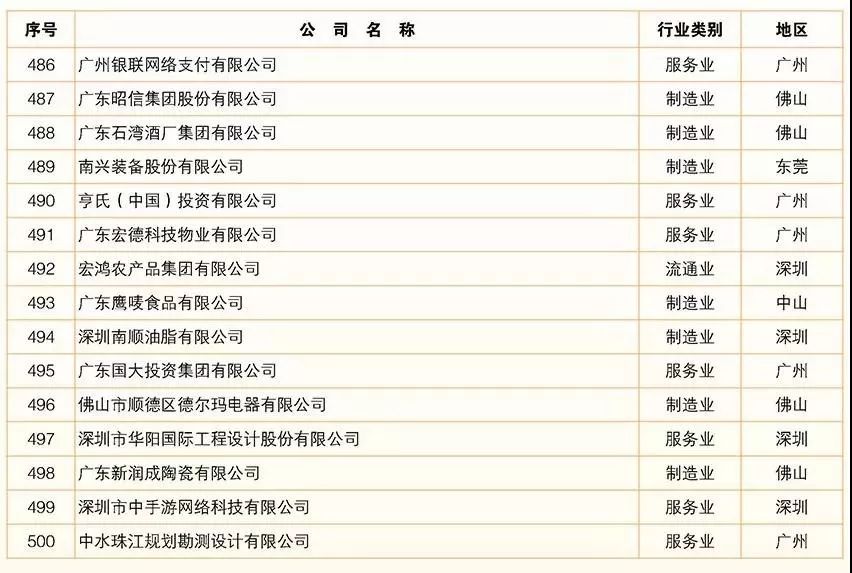 重磅！2019广东企业500强发布！中山这10家企业上榜！