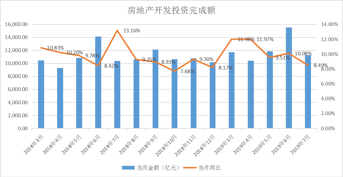 2019年房地产企业gdp_2019年中国gdp增长率(3)