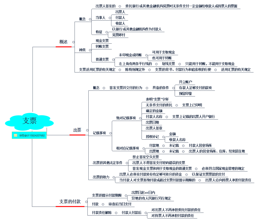 余姚华阳会计培训中级经济法考点导图金融法律制度三