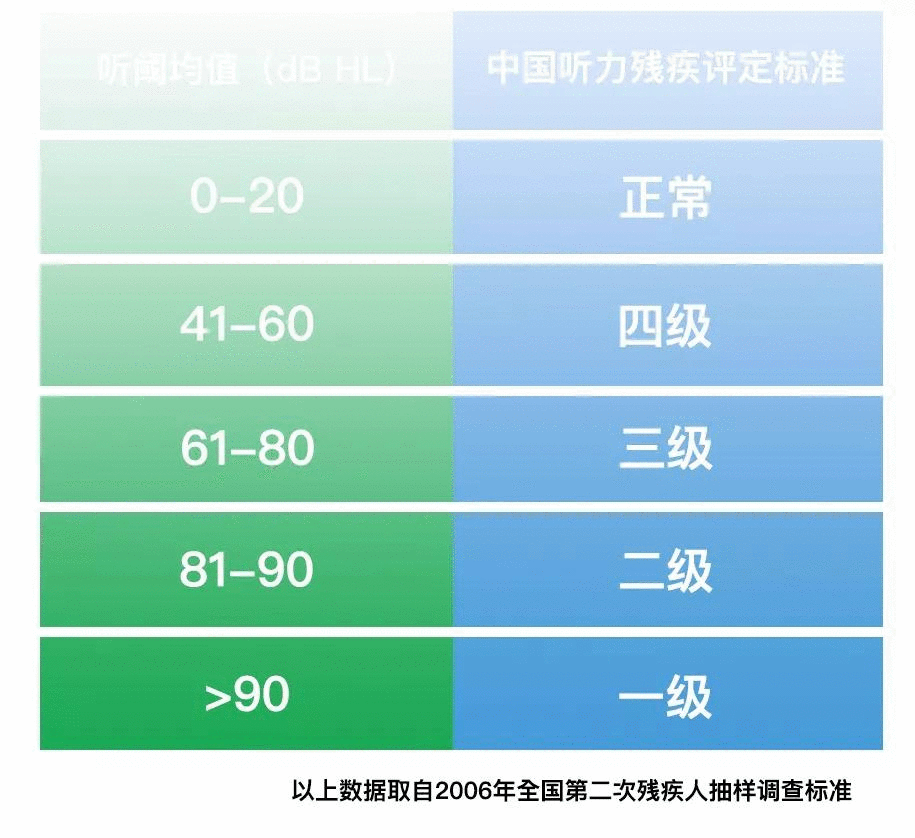 1.听力损失程度