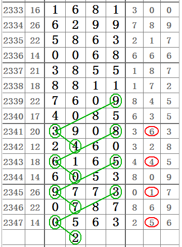 七星彩2348期百位与十位,中肚二字定位
