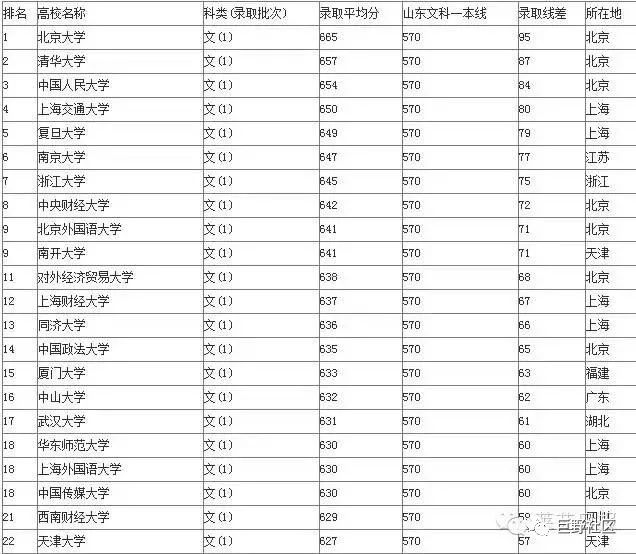山东本科大学排名_山东的本科大学分布图(2)
