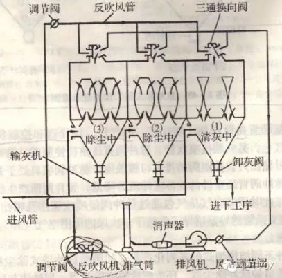 器是由除尘器箱体,框架,灰斗,阀门(卸灰阀,反吹风阀,风量调节阀),风管