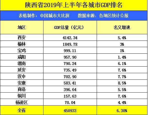 陕各城市gdp_最新各大城市GDP排行,谁掉队了