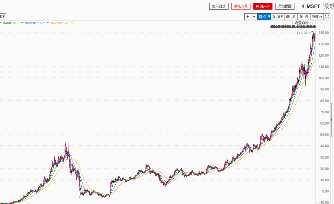 (微软股价走势图)