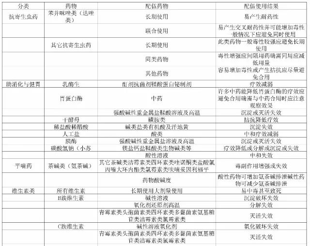 这么全的药物配伍禁忌表,错过可就不好找了