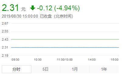 A股“连续一字跌停王”*ST信威上半年巨亏155.5亿元 A股“连续一字跌停王”*ST信威上半年巨亏155.5亿元