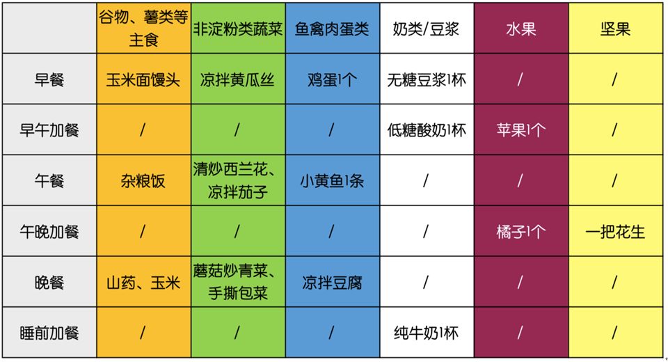 糖尿病的饮食治疗绝不仅是限制饮食,需要遵循以下原则:控制总热量