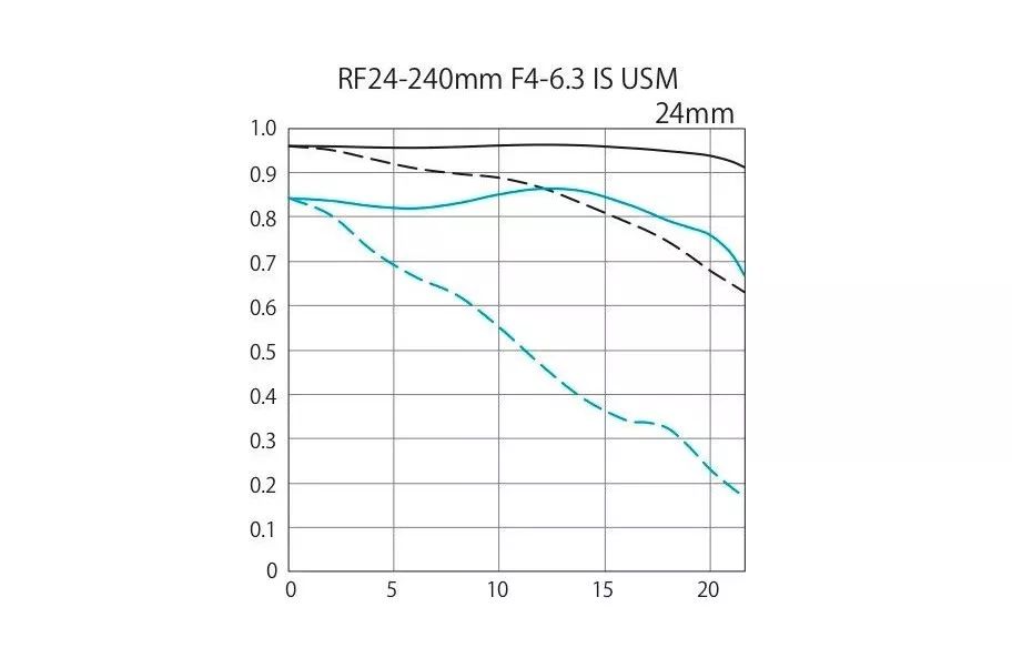 一镜走天下,佳能rf24-240mm f4-6.3 is usm登场