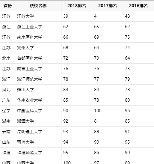 这15所大学虽非211却连续3年进入中国百强大学排行榜