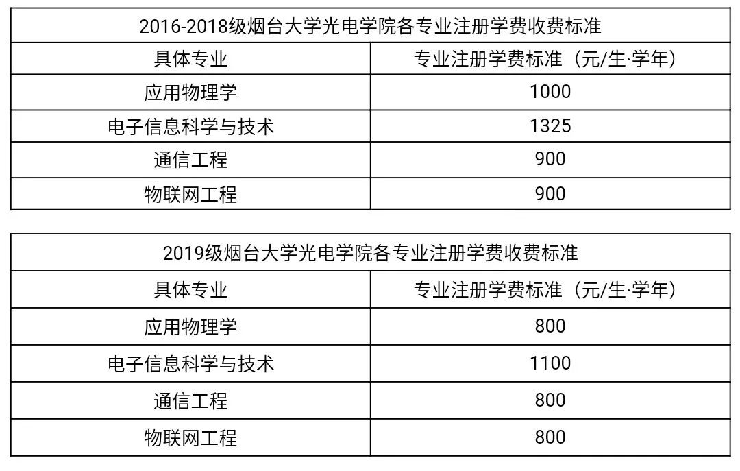 重要通知烟台大学关于2019年学分制收费方式变更