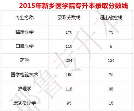 2014-2019年新乡医学院专升本录取分数线