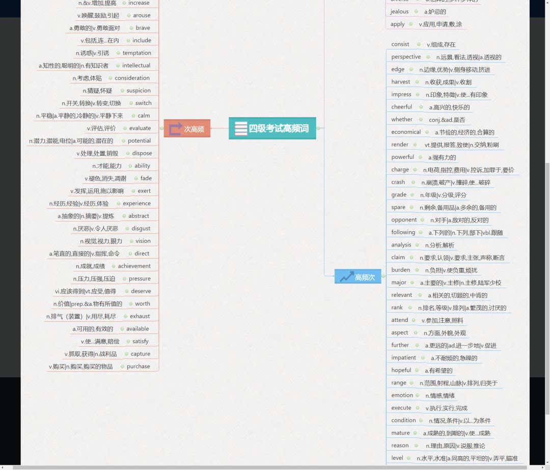想要英语四级一次通过?思维导图来帮忙