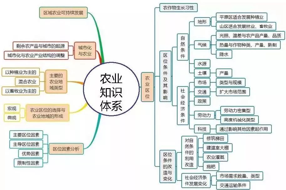 高中地理思维导图全汇总新学期开学保存起来