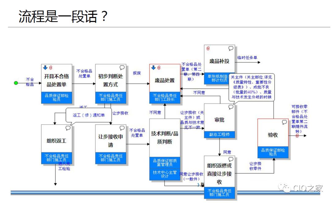 流程管理与体系管理 7e0dae0253c741f3a4989f8f3f798d11.jpeg