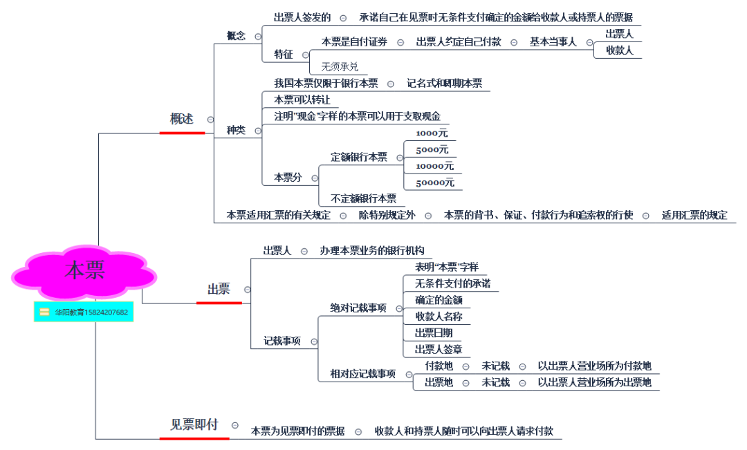 余姚华阳会计培训:中级经济法考点导图(金融法律制度三)