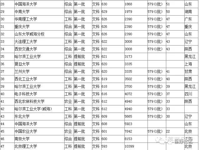 全国录取分数线排名_全国大学录取分数线表