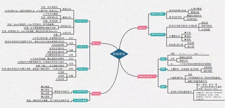 想要英语四级一次通过?思维导图来帮忙