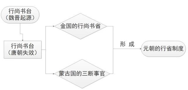 三分钟看清元朝行省制度行动的中央政府宰相府的派出所