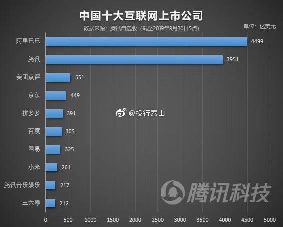 中国互联网巨头大洗牌！拼多多市值超百度，黄峥身价跃居前三！