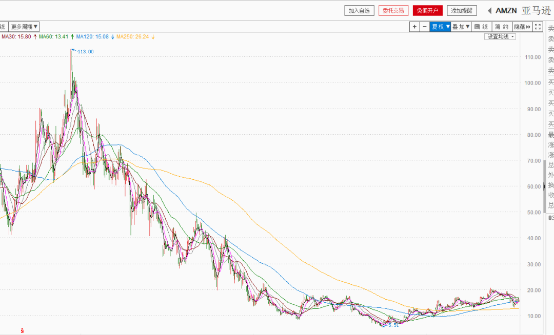 (亚马逊股价走势图)