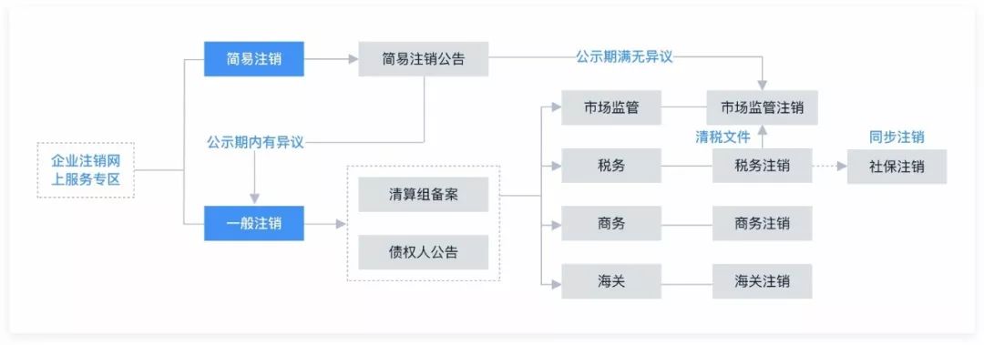 企业注销可以"一网通办"啦!